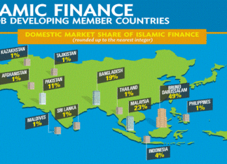 Islamic Finance Industry Remains Resilient Amidst Pandemic