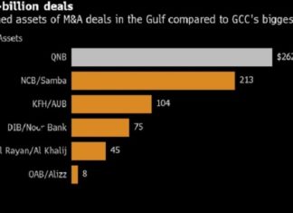 Middle East Banks Pair Up to Weather Oil’s Plunge and Virus