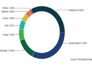 Saudi Arabia is the Second Largest Sukuk Issuer Globally