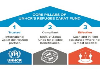 Islamic Philanthropy: UNCHR’s Zakat Funds Saw 12.5% Jump in Donations to $48.5mln
